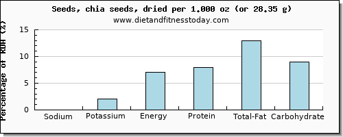 sodium and nutritional content in chia seeds